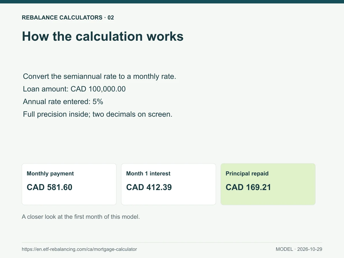 How the calculation works. Convert the semiannual rate to a monthly rate. Loan amount: CAD 100,000.00