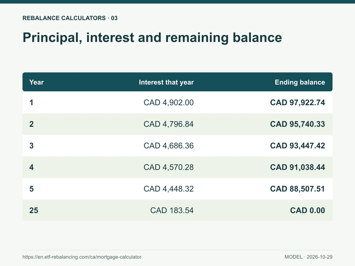 Principal, interest and remaining balance. Year 1: balance CAD 97,922.74 · interest CAD 4,902.00 Year 5: balance CAD 88,507.51 · interest CAD 4,448.32