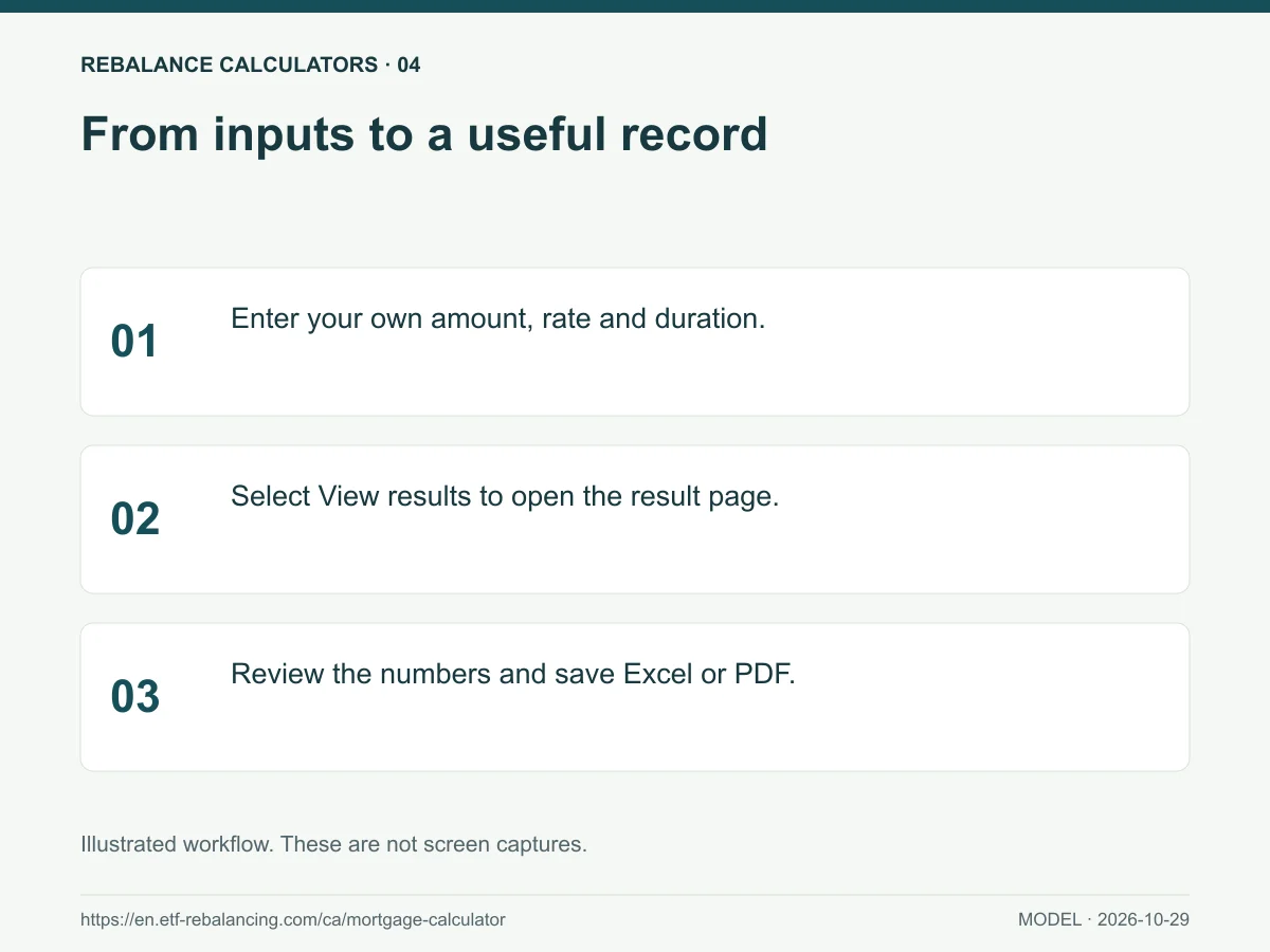 From inputs to a useful record. 1. Enter your own amount, rate and duration. 2. Select View results to open the result page.
