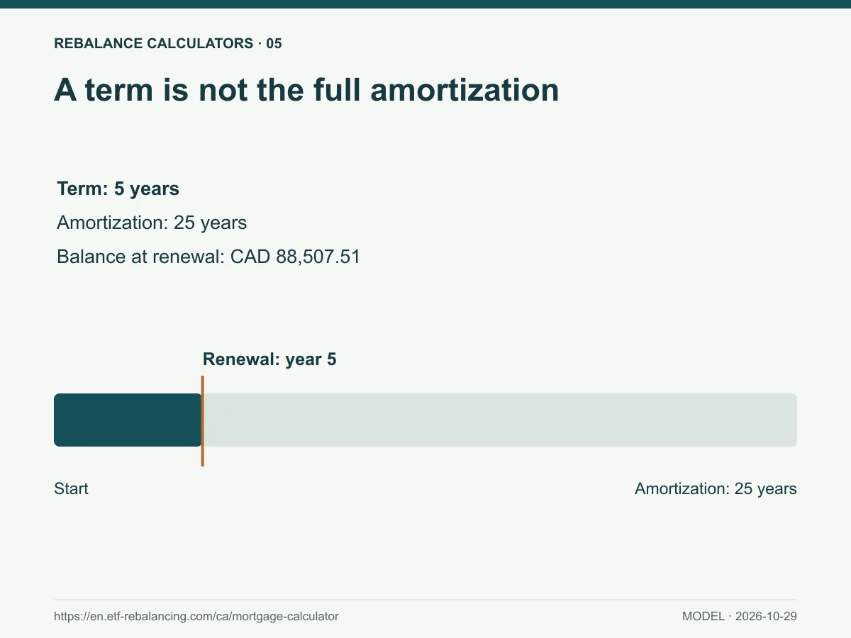 A term is not the full amortization. Term: 5 years Amortization: 25 years