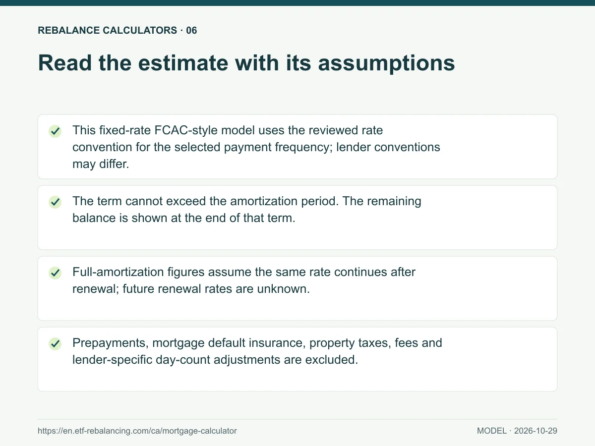 Read the estimate with its assumptions. This fixed-rate FCAC-style model uses the reviewed rate convention for the selected payment frequency; lender conventions may differ. The term cannot exceed the amortization period. The remaining balance is shown at the end of that term.