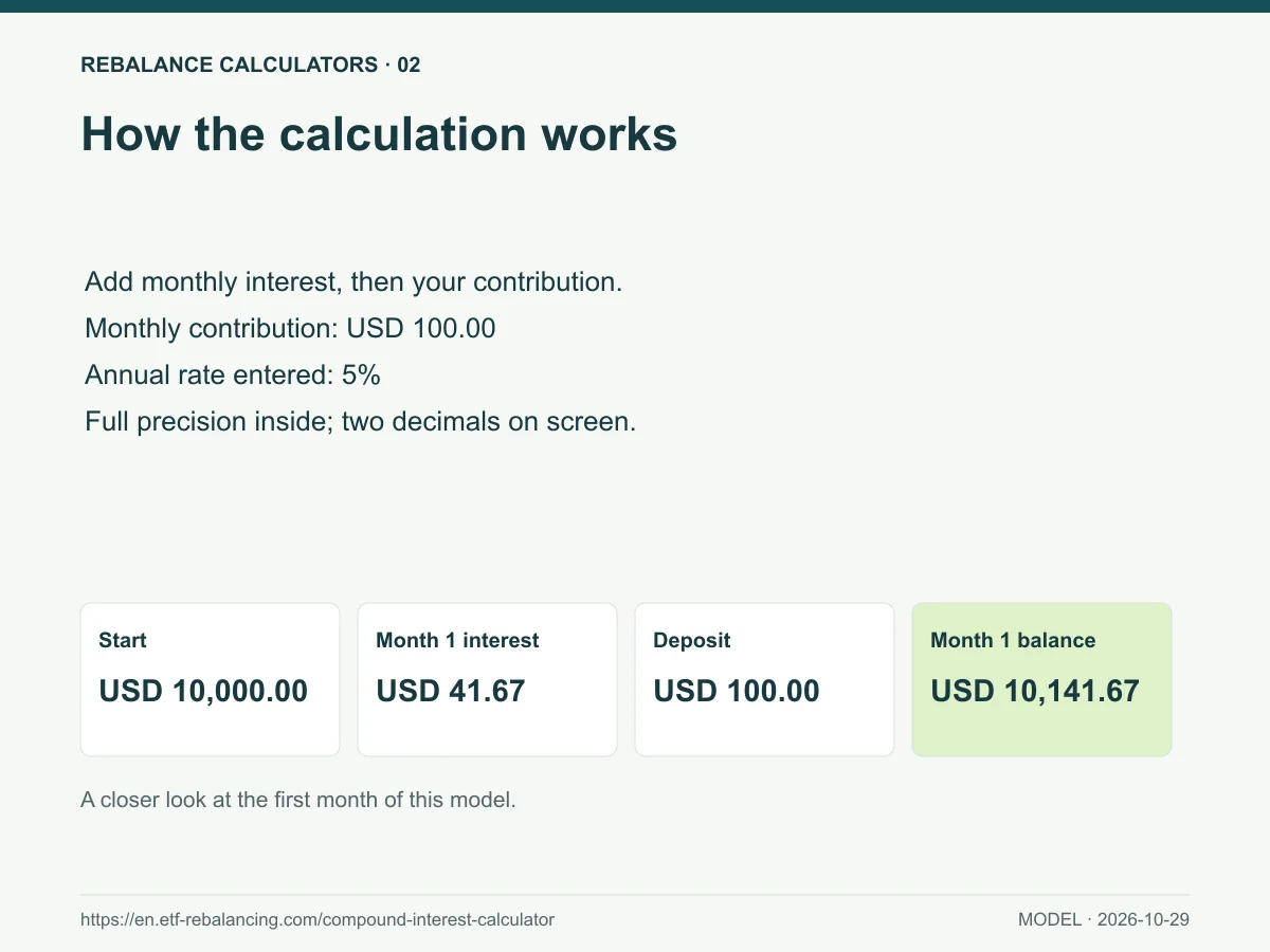 How the calculation works. Add monthly interest, then your contribution. Monthly contribution: USD 100.00