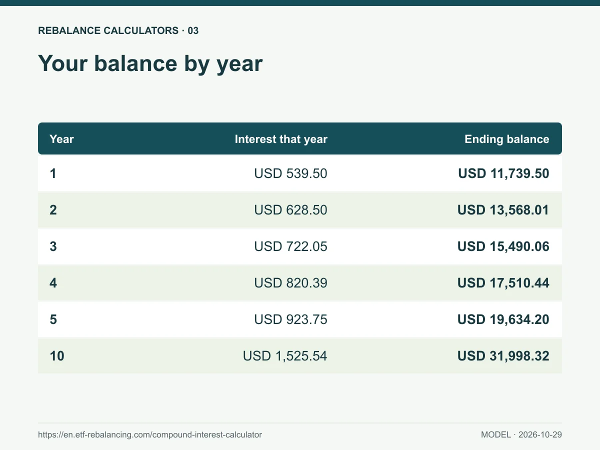Your balance by year. Year 1: balance USD 11,739.50 · interest USD 539.50 Year 5: balance USD 19,634.20 · interest USD 923.75