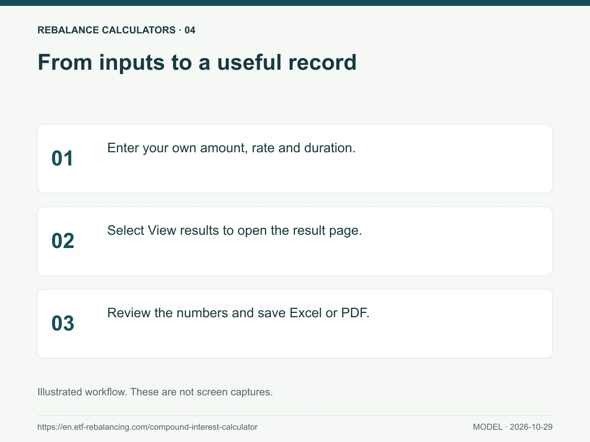 From inputs to a useful record. 1. Enter your own amount, rate and duration. 2. Select View results to open the result page.