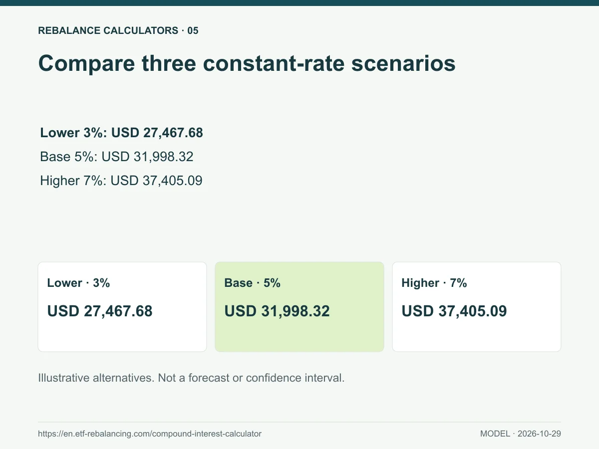 Compare three constant-rate scenarios. Lower 3%: USD 27,467.68 Base 5%: USD 31,998.32
