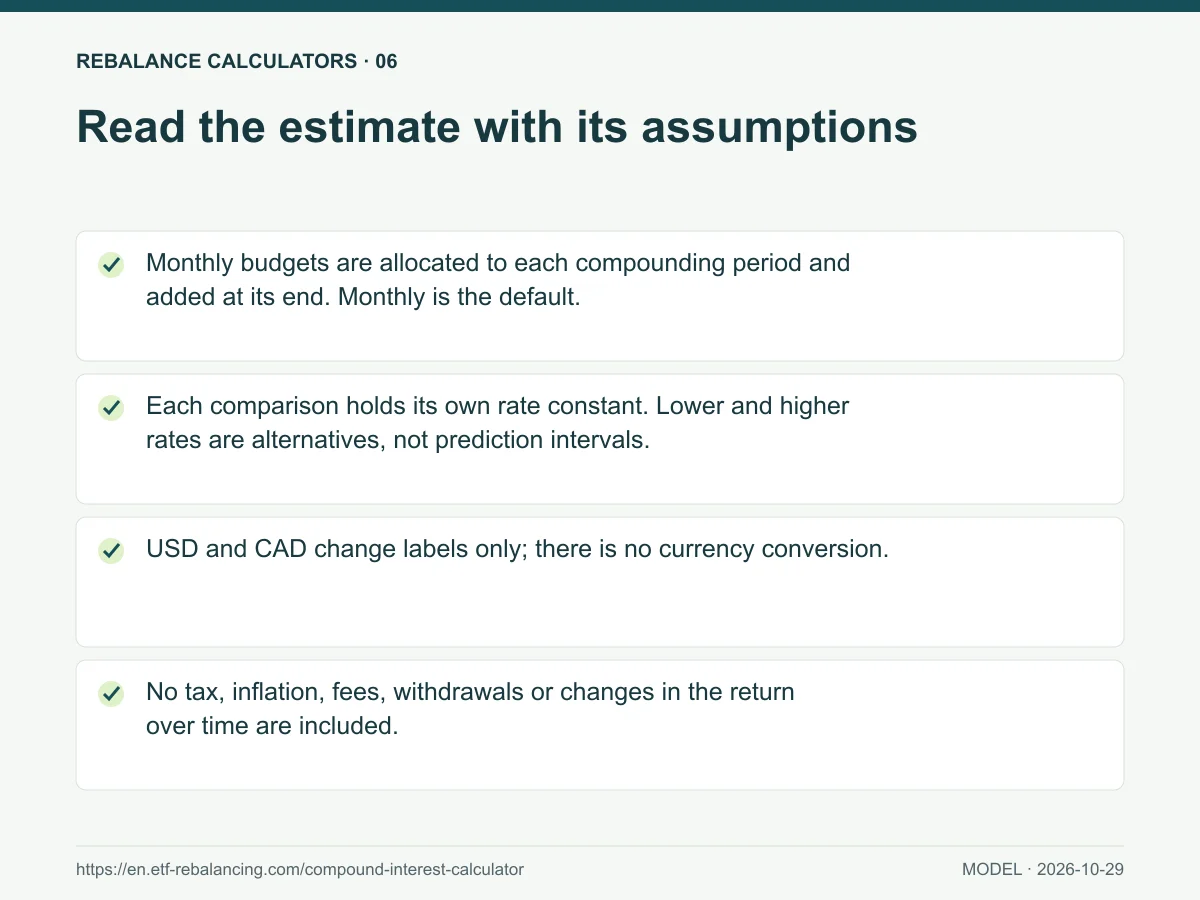 Read the estimate with its assumptions. Monthly budgets are allocated to each compounding period and added at its end. Monthly is the default. Each comparison holds its own rate constant. Lower and higher rates are alternatives, not prediction intervals.