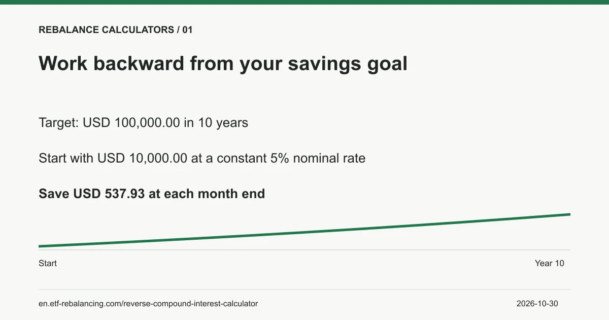 Work backward from your savings goal. Target: USD 100,000.00 in 10 years Start with USD 10,000.00 at a constant 5% nominal rate Save USD 537.93 at each month end