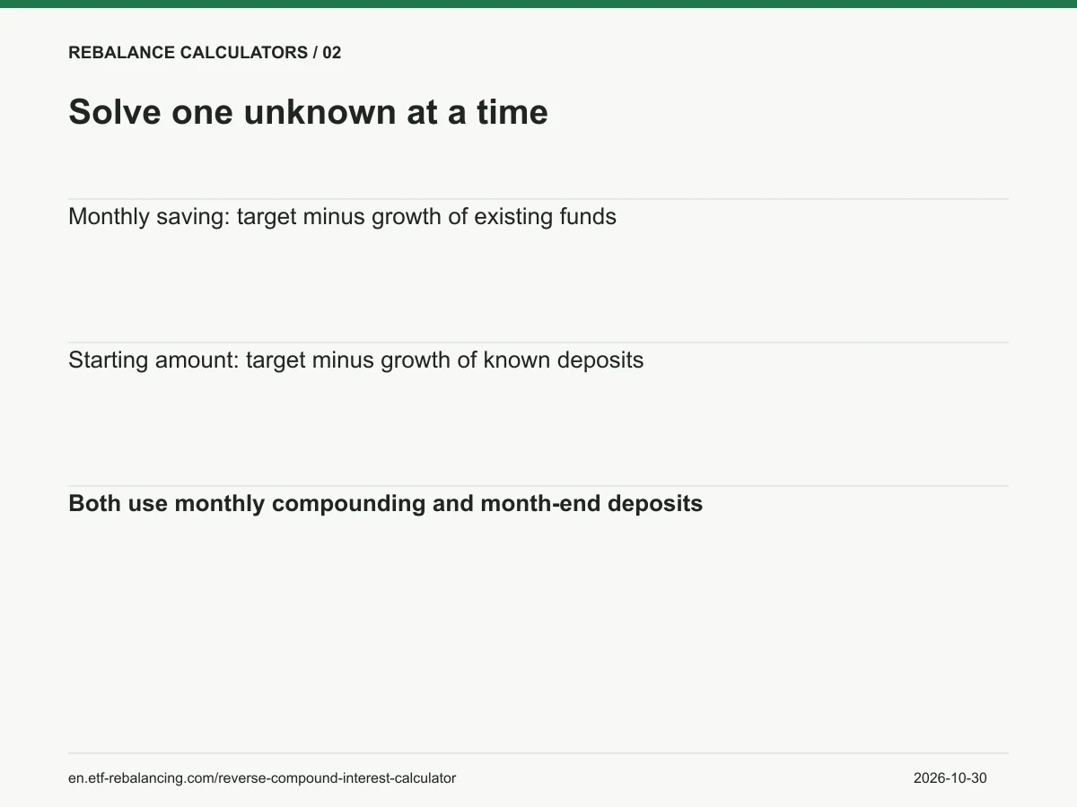 Solve one unknown at a time. Monthly saving: target minus growth of existing funds Starting amount: target minus growth of known deposits Both use monthly compounding and month-end deposits