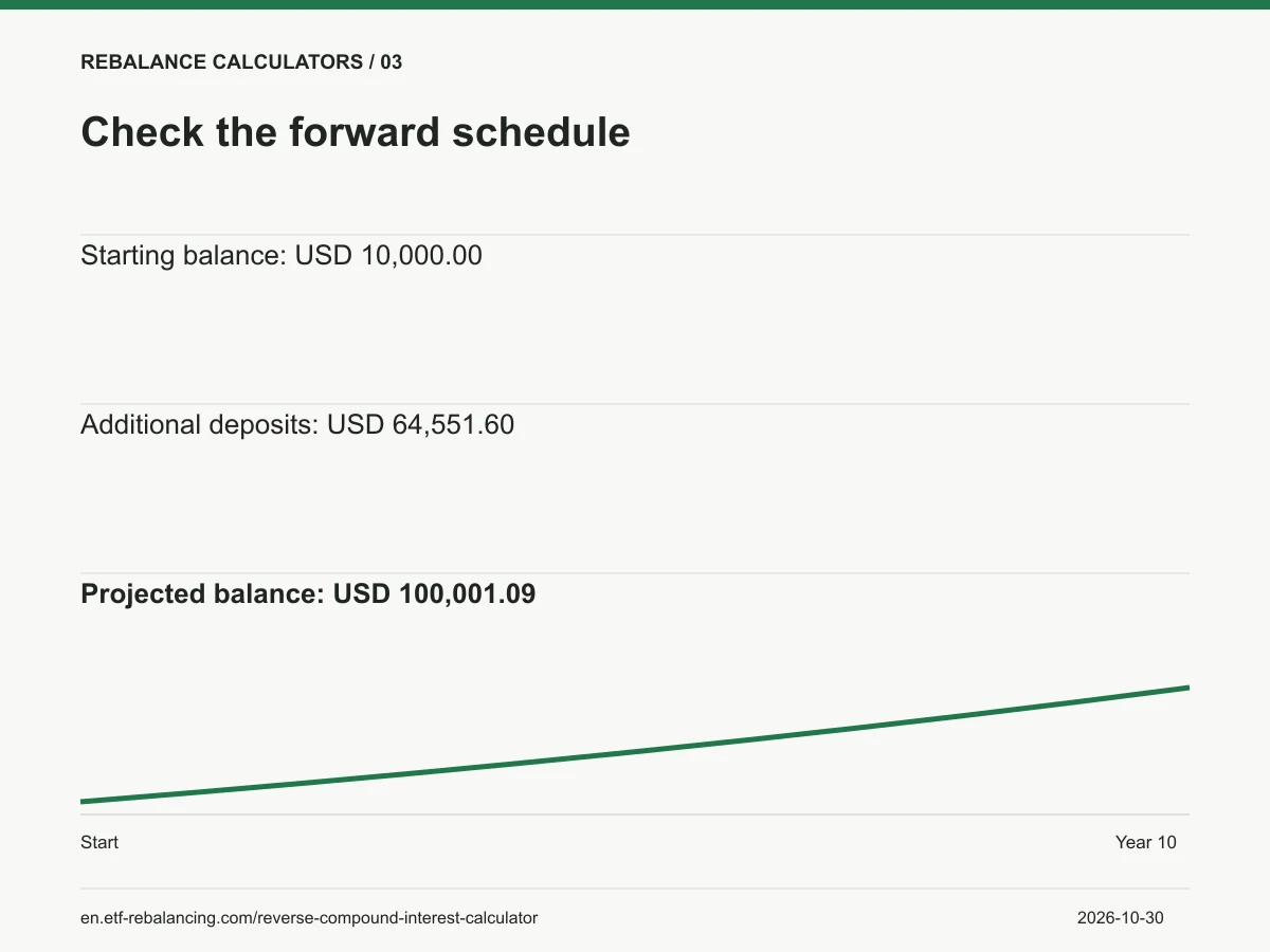 Check the forward schedule. Starting balance: USD 10,000.00 Additional deposits: USD 64,551.60 Projected balance: USD 100,001.09