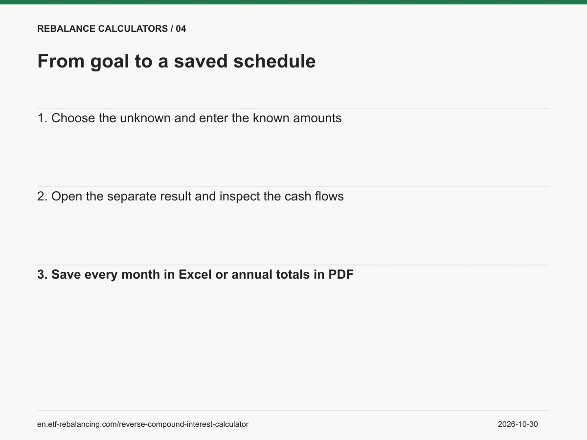 From goal to a saved schedule. 1. Choose the unknown and enter the known amounts 2. Open the separate result and inspect the cash flows 3. Save every month in Excel or annual totals in PDF
