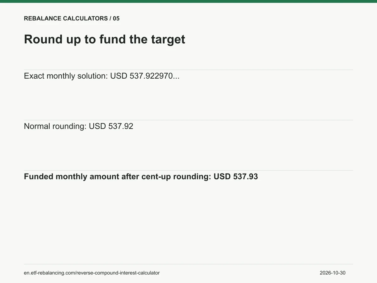 Round up to fund the target. Exact monthly solution: USD 537.922970... Normal rounding: USD 537.92 Funded monthly amount after cent-up rounding: USD 537.93