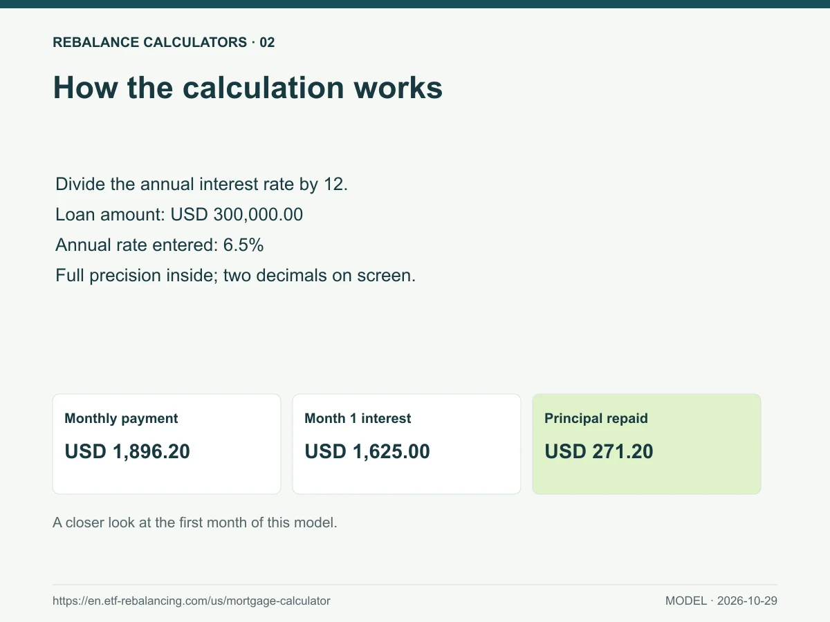 How the calculation works. Divide the annual interest rate by 12. Loan amount: USD 300,000.00