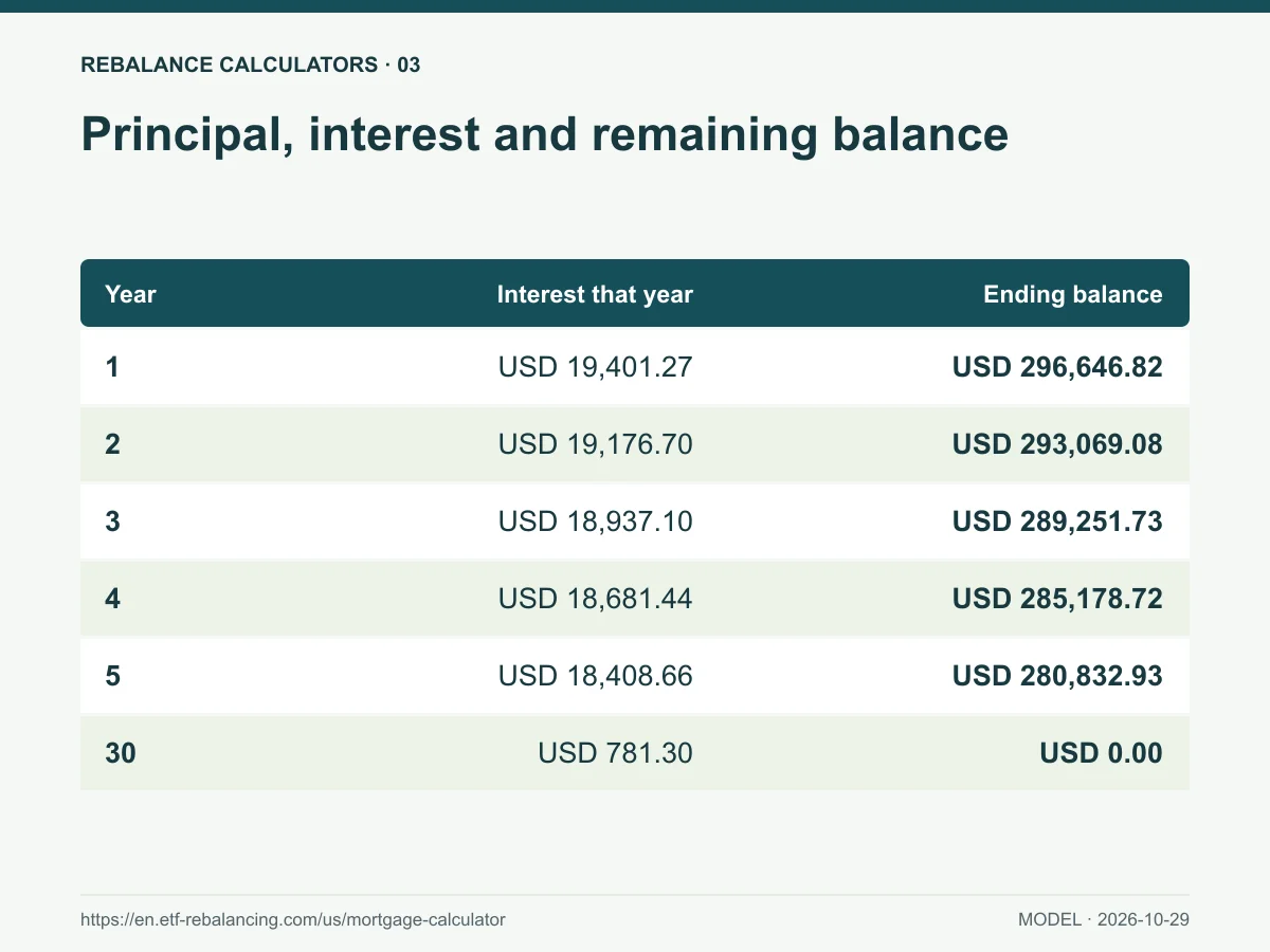 Principal, interest and remaining balance. Year 1: balance USD 296,646.82 · interest USD 19,401.27 Year 5: balance USD 280,832.93 · interest USD 18,408.66