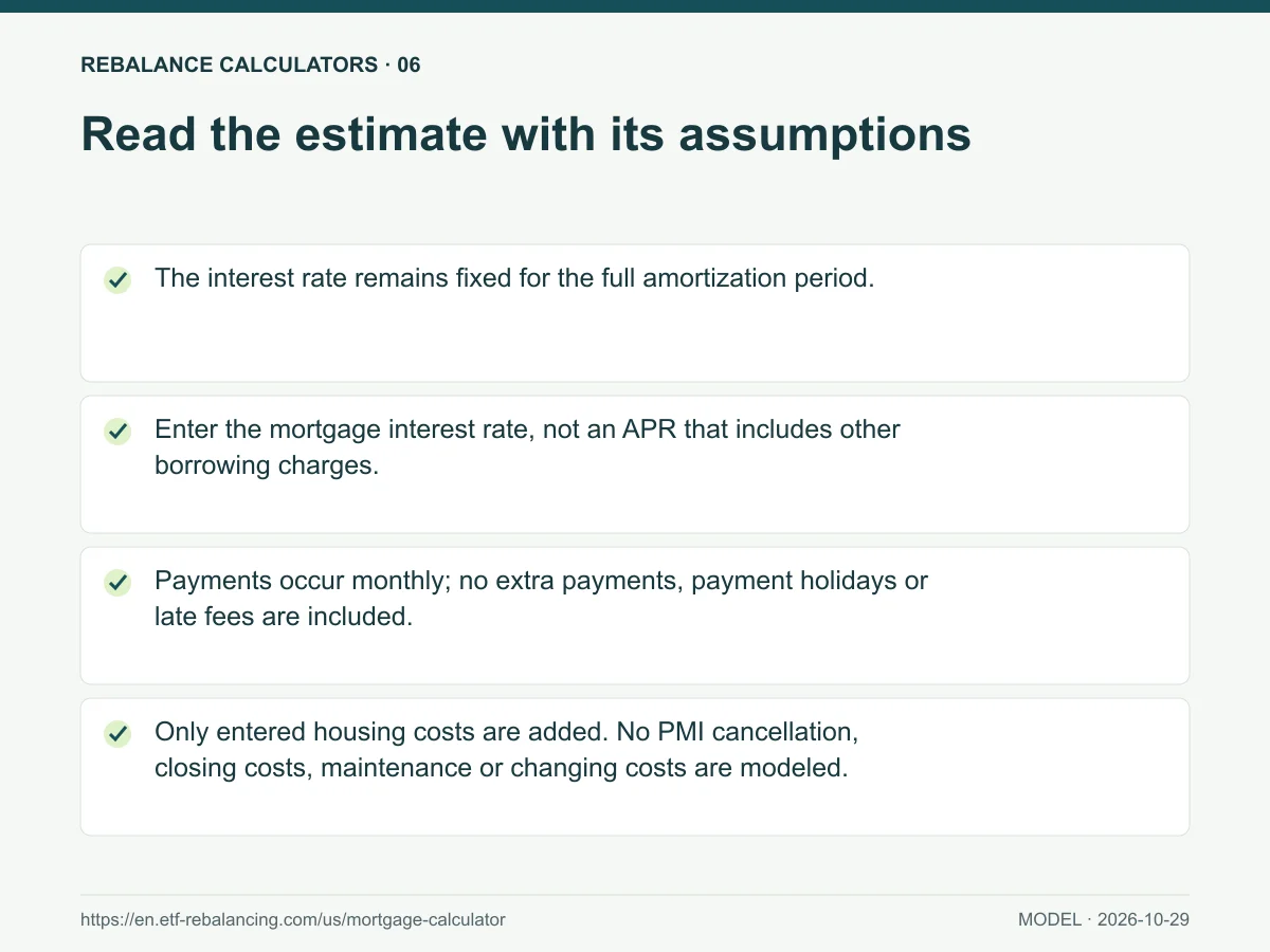 Read the estimate with its assumptions. The interest rate remains fixed for the full amortization period. Enter the mortgage interest rate, not an APR that includes other borrowing charges.
