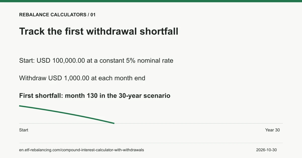 Track the first withdrawal shortfall. Start: USD 100,000.00 at a constant 5% nominal rate Withdraw USD 1,000.00 at each month end First shortfall: month 130 in the 30-year scenario