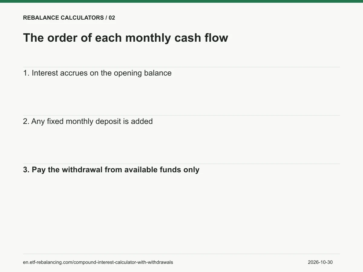 The order of each monthly cash flow. 1. Interest accrues on the opening balance 2. Any fixed monthly deposit is added 3. Pay the withdrawal from available funds only