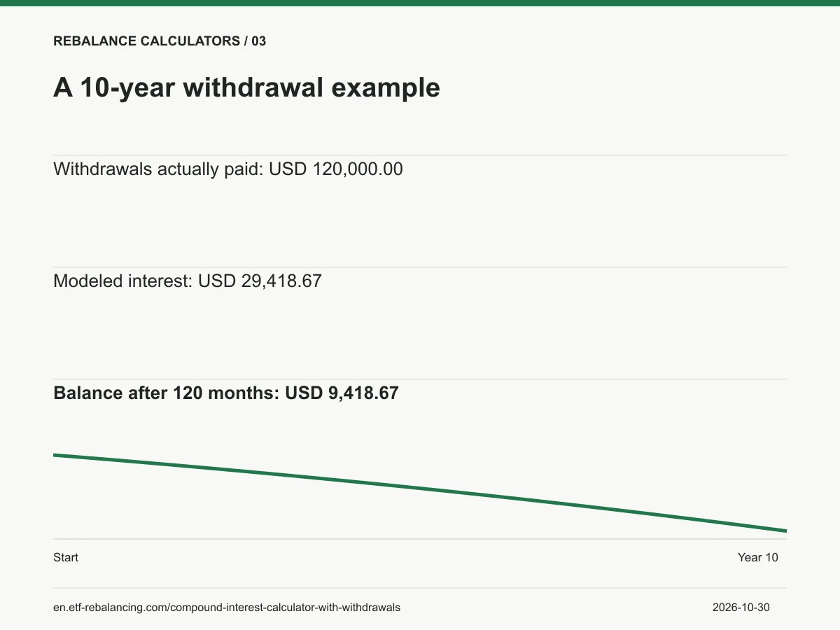 A 10-year withdrawal example. Withdrawals actually paid: USD 120,000.00 Modeled interest: USD 29,418.67 Balance after 120 months: USD 9,418.67