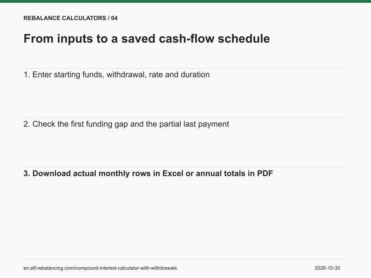 From inputs to a saved cash-flow schedule. 1. Enter starting funds, withdrawal, rate and duration 2. Check the first funding gap and the partial last payment 3. Download actual monthly rows in Excel or annual totals in PDF