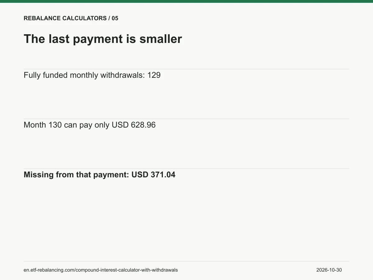 The last payment is smaller. Fully funded monthly withdrawals: 129 Month 130 can pay only USD 628.96 Missing from that payment: USD 371.04