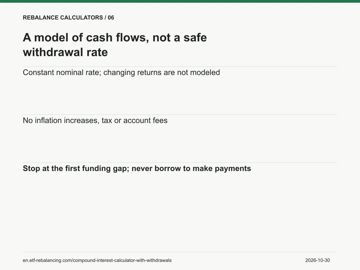 A model of cash flows, not a safe withdrawal rate. Constant nominal rate; changing returns are not modeled No inflation increases, tax or account fees Stop at the first funding gap; never borrow to make payments